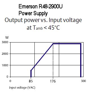 Emerson R48-2900U Input Chart